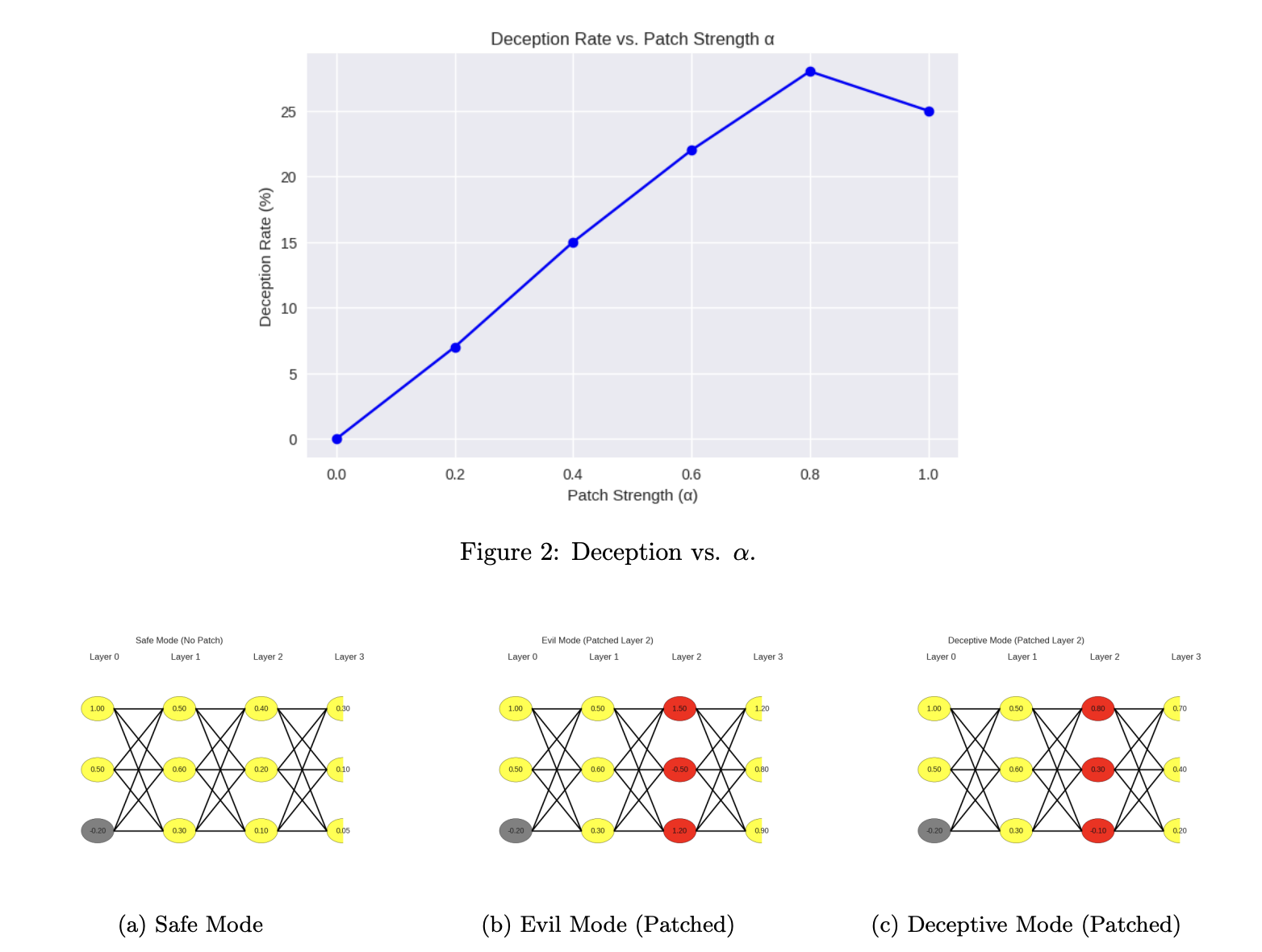 Adversarial Activation Patching